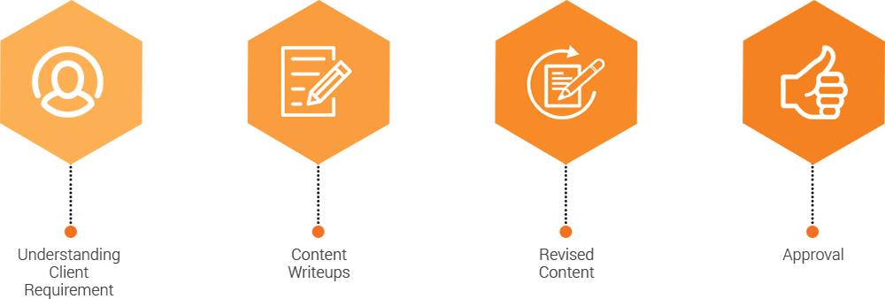 Content Management